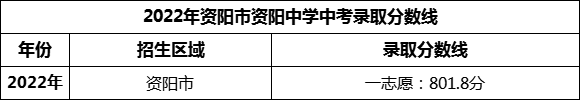 2024年资阳市资阳中学招生分数是多少分？