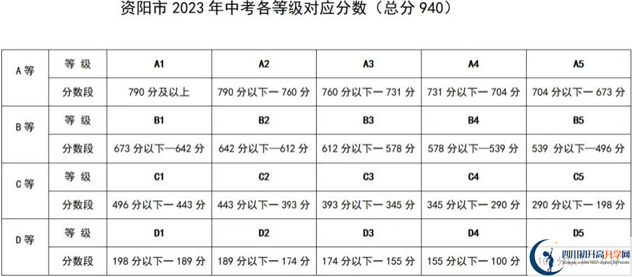 2024年资阳市安岳中学招生分数是多少分？