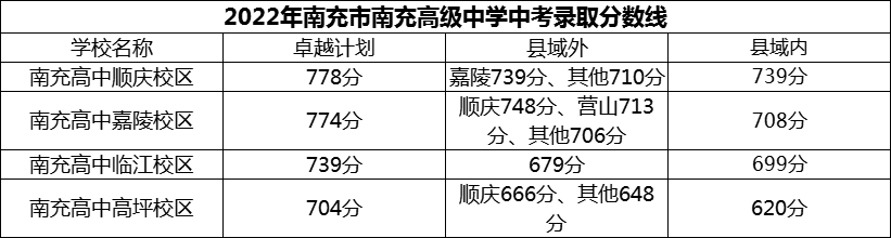 2024年南充市南充高级中学招生分数是多少分？