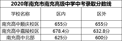 2024年南充市南充高级中学招生分数是多少分？