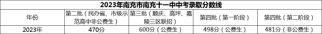 2024年南充市南充十一中招生分数是多少分？