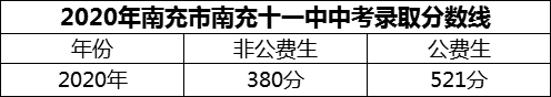 2024年南充市南充十一中招生分数是多少分？