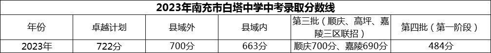 2024年南充市白塔中学招生分数是多少分？