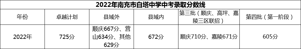 2024年南充市白塔中学招生分数是多少分？