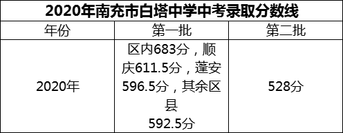 2024年南充市白塔中学招生分数是多少分？