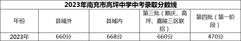 2024年南充市高坪中学招生分数是多少分？