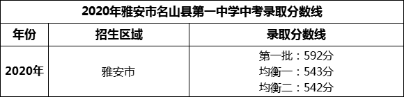 2024年雅安市名山县第一中学招生分数是多少分？