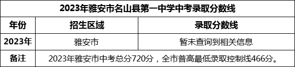 2024年雅安市名山县第一中学招生分数是多少分？