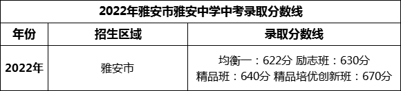 2024年广安市广安第二中学招生分数是多少分？
