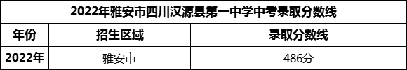 2024年雅安市四川汉源县第一中学招生分数是多少分？