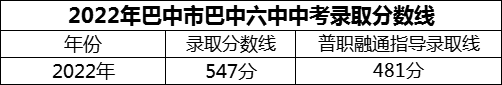 2024年巴中市巴中六中招生分数是多少分？