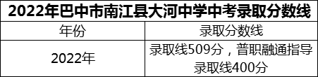 2024年巴中市南江县大河中学招生分数是多少分？