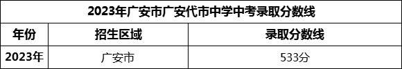 2024年广安市广安代市中学招生分数是多少分？