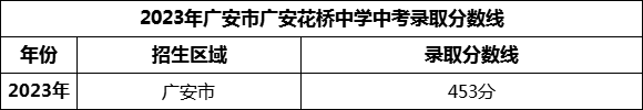2024年广安市广安花桥中学招生分数是多少分？