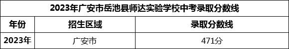 2024年广安市岳池县师达实验学校招生分数是多少分？