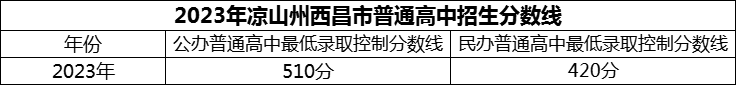 2024年凉山州西昌市第二中学招生分数是多少分？