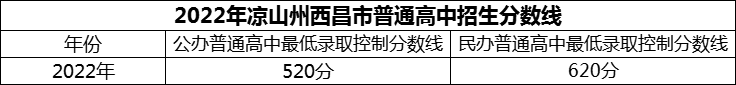 2024年凉山州西昌市礼州中学招生分数是多少分？