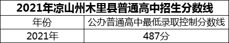 2024年凉山州木里藏族自治县中学校招生分数是多少分？