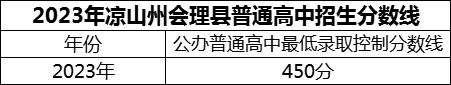 2024年凉山州会理县第二中学招生分数是多少分？