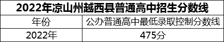 2024年凉山州越西县第二中学招生分数是多少分？