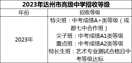 2024年达州市高级中学招生分数是多少分？