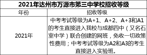 2024年达州市万源市第三中学校招生分数是多少分？