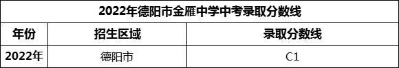 2024年德阳市金雁中学招生分数是多少分？