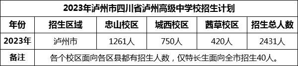 2024年泸州市四川省泸州高级中学校招生计划是多少？