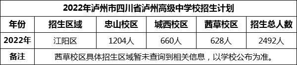 2024年泸州市四川省泸州高级中学校招生计划是多少？