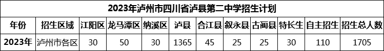 2024年泸州市四川省泸县第二中学招生计划是多少？