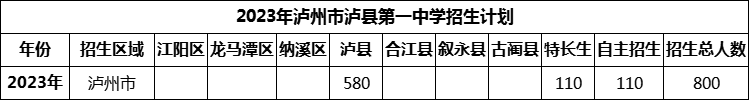 2024年泸州市泸县第一中学招生计划是多少？