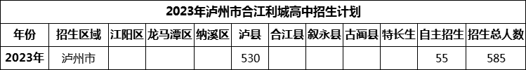 2024年泸州市合江利城高中招生计划是多少？