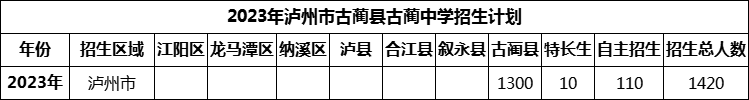 2024年泸州市古蔺县古蔺中学招生计划是多少？