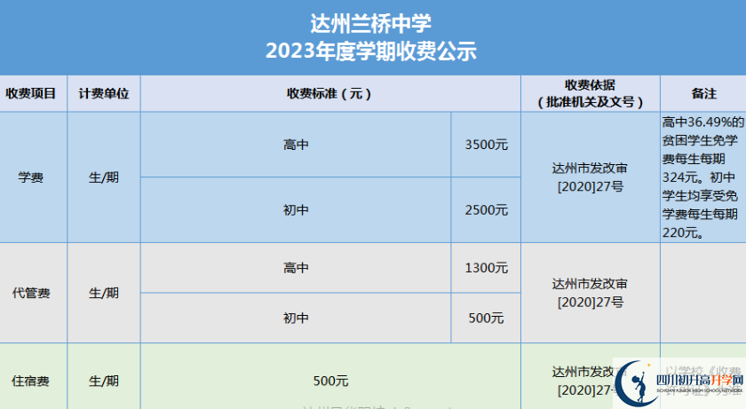 2024年达州市达州兰桥中学招生简章是什么？