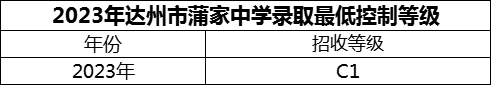 2024年达州市蒲家中学招生分数是多少分？