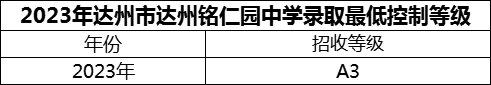 2024年达州市达州铭仁园中学招生分数是多少分？