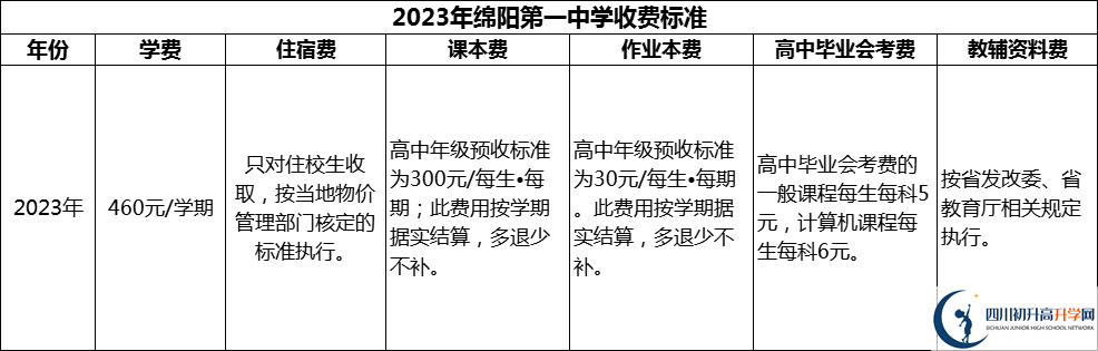 2024年绵阳市绵阳第一中学学费多少钱？