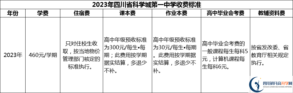 2024年绵阳市四川省科学城第一中学学费多少钱？