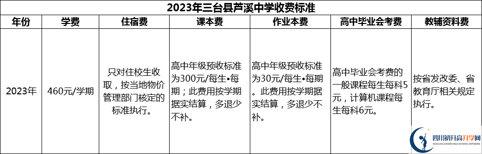2024年绵阳市三台县芦溪中学学费多少钱？