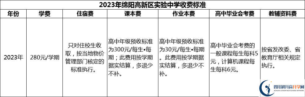 2024年绵阳市绵阳高新区实验中学学费多少钱？