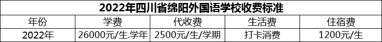 2024年绵阳市四川省绵阳外国语学校学费多少钱？