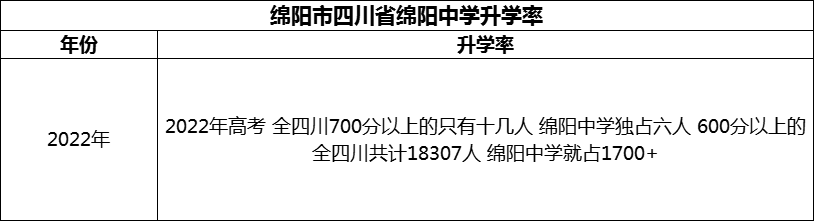 2024年绵阳市四川省绵阳中学升学率怎么样？