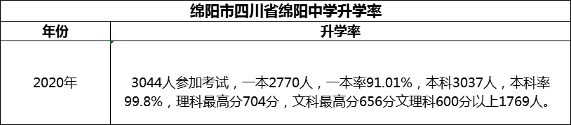 2024年绵阳市四川省绵阳中学升学率怎么样？