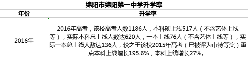 2024年绵阳市绵阳第一中学升学率怎么样？