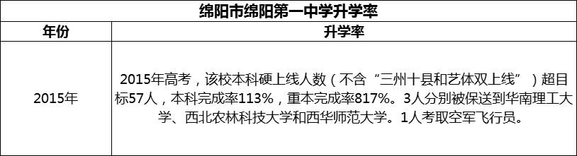 2024年绵阳市绵阳第一中学升学率怎么样？