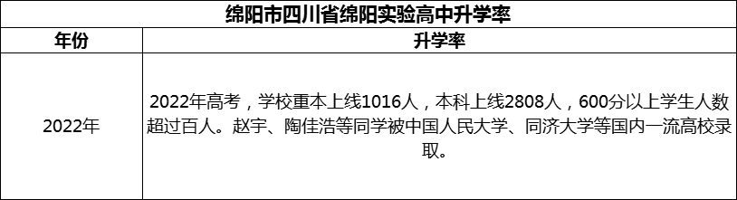 2024年绵阳市四川省绵阳实验高中升学率怎么样？