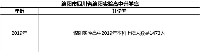 2024年绵阳市四川省绵阳实验高中升学率怎么样？