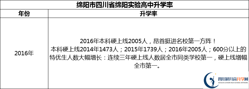 2024年绵阳市四川省绵阳实验高中升学率怎么样？