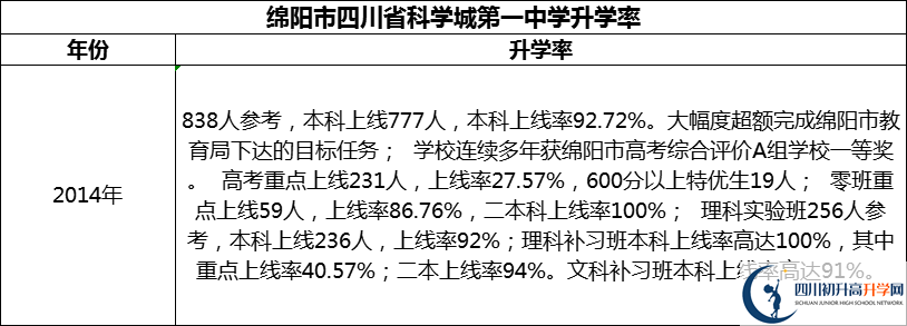 2024年绵阳市四川省科学城第一中学升学率怎么样？