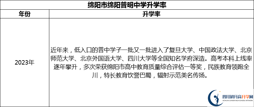 2024年绵阳市绵阳普明中学升学率怎么样？